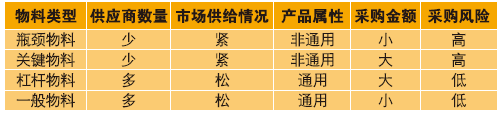 四类物料特点对比表