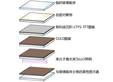 图3：准分子激光器剥离加工的主要步骤