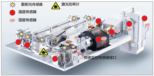 图2. 通快TruDisk激光器中光学部分的传感器