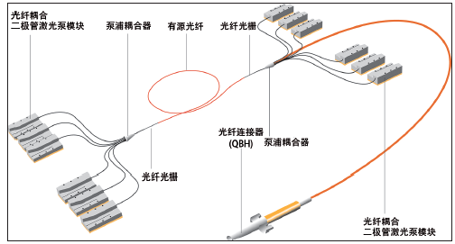 图 1：Coherent | Rofin 光纤激光振荡器原理图，包括12 个半导体激光 器泵浦模块和6x1 光纤耦合模块，后者将泵浦光注入增益光纤，使得激 光束可以高效地输出。
