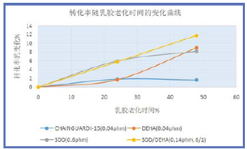 图1 CHAINGUARD® I-15在冷聚合SBR中的链终止效果 (数值为pphm活性IPHA)