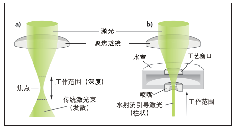 图2：传统干式激光（a）和LMJ 水导激光工艺(b) 的调焦机制对比