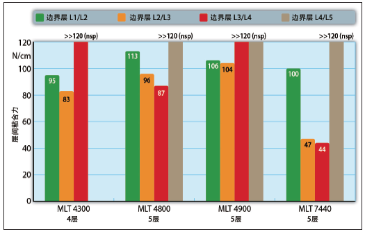图2 开发的8X1mm多层管不同层之间的粘合（从外层向内层）超过了市场 要求（SAE J2260: 10 N/cm，nsp = 不分离）（图片来源：赢创）