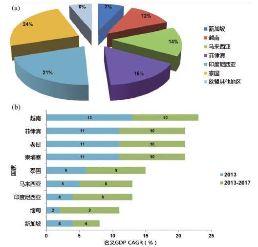 图5 (a). 2013 年东盟个人护理市场的地域分布；(b). 2013~2017 年东 盟个人护理市场各地区预测名义GDP 的复合年均增长率（%）