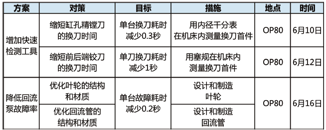 表6 对策表