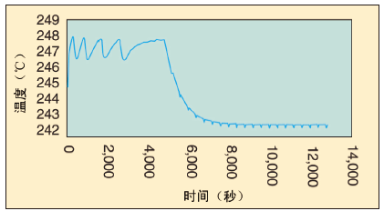 图2a、模具温度与时间曲线
