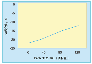 图2、混配物1～4在100℃的IRM903油中浸泡70小时老化后的体积变化
