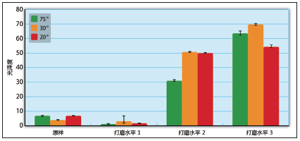 图4 分光光度计测得的光泽度随着后加工所选的精细度而提高（来源： IKV）