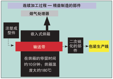 图 5、连续二次硫化过程“精益”制造部件