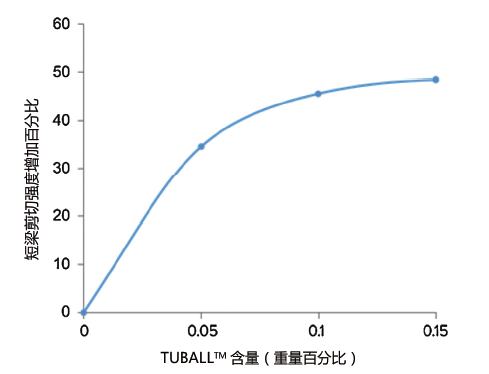 图4，TUBALL 单壁碳纳米管增强了的聚合物基复合材料短梁剪切强度。