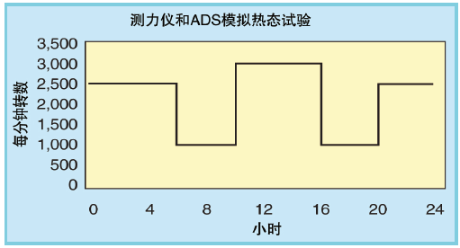 图2、主动齿轮油封仿真；在121℃重复10个周期热态试验