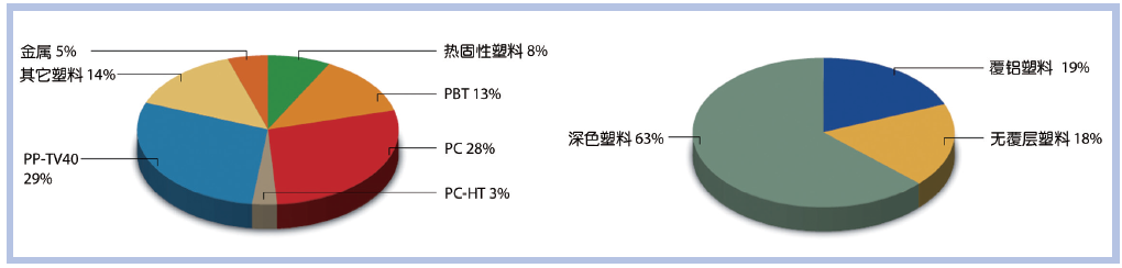 图3 车灯组成（重量百分比）实例，以及对混合碎片（左）和纯塑料碎片（右）的差异化检查（来源：Fraunhofer IVV）