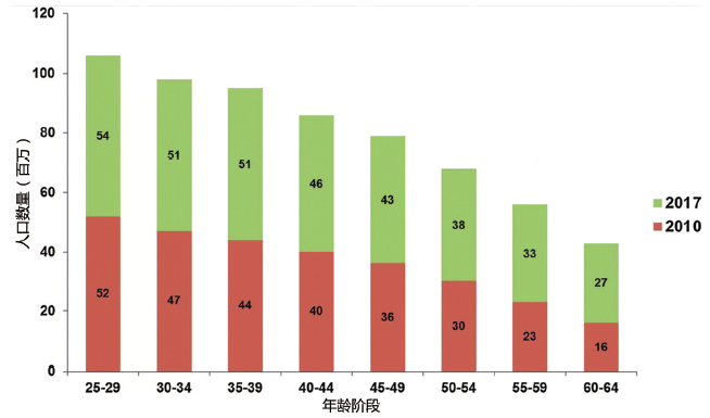 图2. 2010~2017 年东盟地区25~64 岁的人口分布
