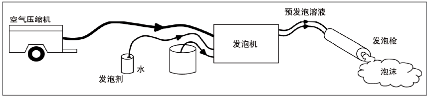 所用的Triark泵业公司发泡机原理图