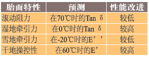 表1、材料性能