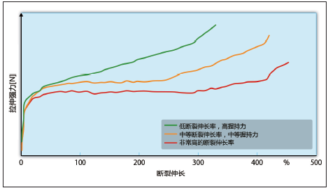 图3 薄膜在低断裂伸长率和高握持力；中等断裂伸长率、中等握持力 和极高断裂伸长率时的拉伸强力-断裂伸长示意图（来源：Polifilm）