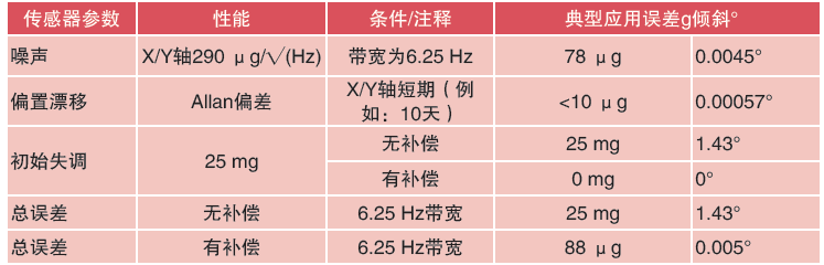 表3.ADXL355误差源估算值