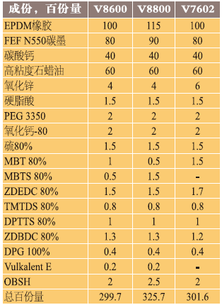 表4、Vistalon EPDM橡胶海绵配方对比