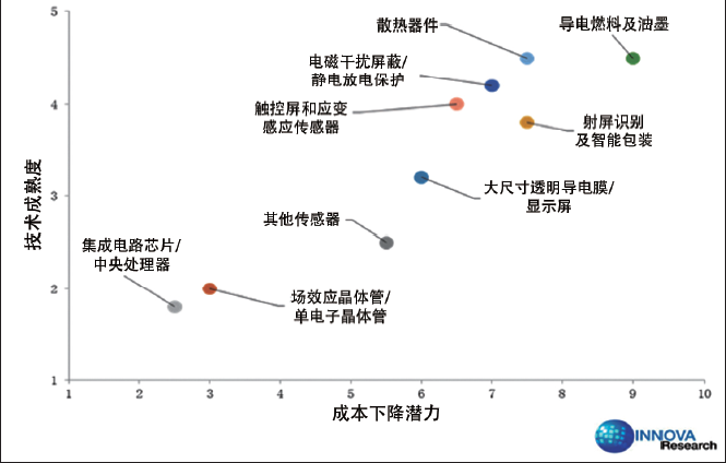 图一 石墨烯材料电子行业应用前景分析 数据来源：壹行研（Innova Research）