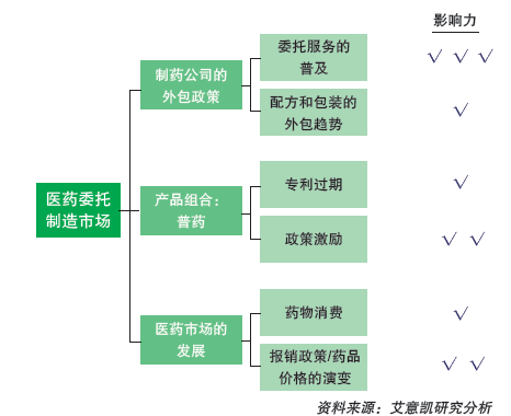 图2：委托制造市场增长的驱动因素