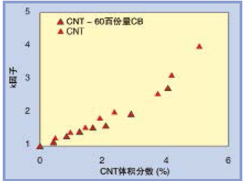 图8、表1所列在纯聚合物基体和含60百份量CB（硫磺硫化）的聚合物基体 中含CNT纳米复合材料的k因子