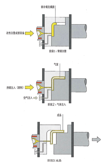 图1 该工艺使用改进的注塑设备