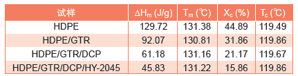 表3 HDPE和HDPE/GTR共混物的熔融温度 (Tm)，熔融热焓(ΔHm)，结 晶度 (Xc) 和结晶温度 (Tc)
