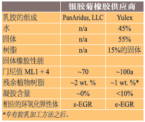 表 2、典型银胶菊橡胶样品信息