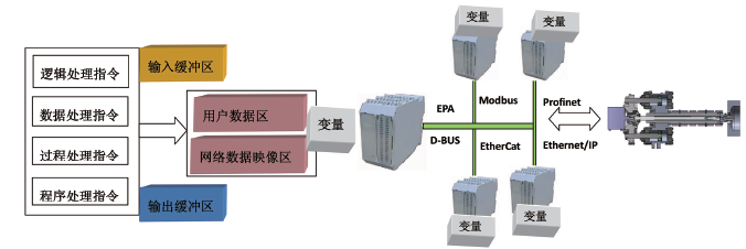 图5 可编程控制