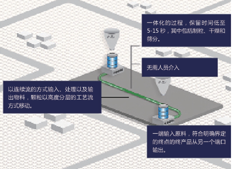 图3：新一代（21世纪）的真正连续型、单罐处理