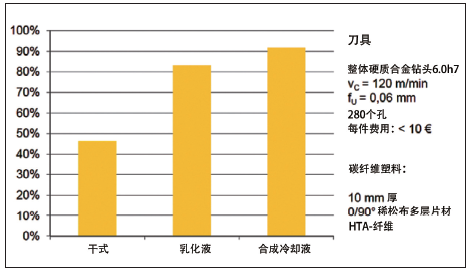 图3. 即使采用没有涂层的刀具，通过使用专用的冷却润滑液，钻削 加工碳纤维塑料也可以获得较高质量的孔。