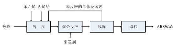 图1 生产ABS树脂B工艺流程框图