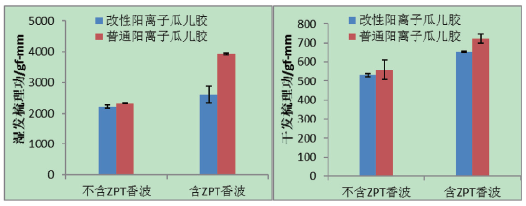 图3. 普通与改性的阳离子瓜儿胶（N-Hance BF13）对去屑香波梳理功的影响