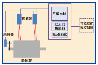 图4、轮胎成型机可以装备线激光传感器对带束层、胎面中心和拼接处进行检测