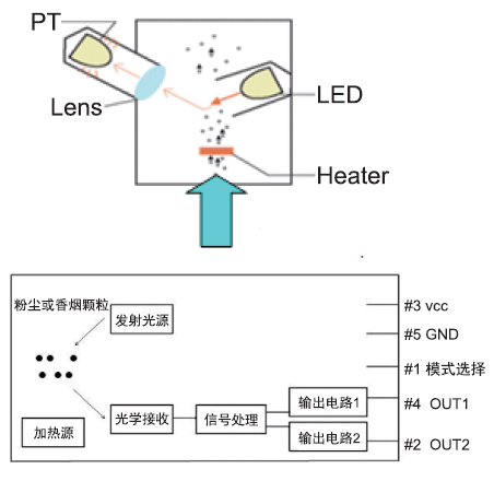 图2  PM2.5粉尘传感器工作原理