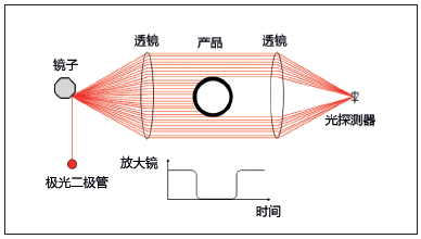 图1 带旋转镜的扫描方法