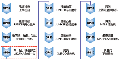 图2. 工艺流程