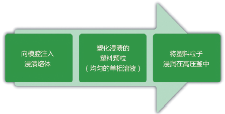 图1 新型发泡工艺流程：与其它物理发泡技术不同的是，塑料颗粒在设备 内进行处理前，被浸润在发泡剂中。（来源：Kunststoff-Institut）