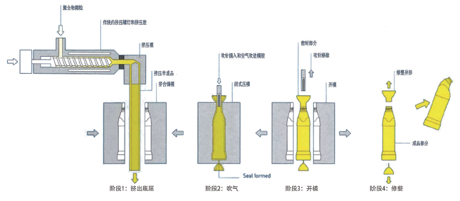 图4 挤出吹塑(EBM)的工艺步骤