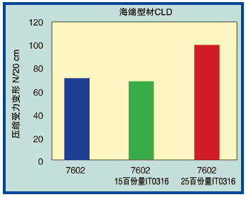 图2、由Vistalon 7602 EPDM橡胶和Exxon IT0316制成的海绵型材的压缩受力变形