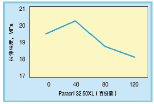 图5、混配物1～4的拉伸强度值