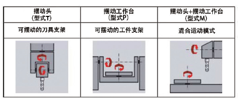 图1. 摆动回转轴的几种配置（Siemens 公司）