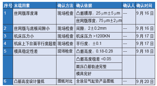 表1 要因确认计划表