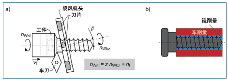 图2. 车铣复合加工的原理（a）和车铣复合加工切除的材料量（b） （图源：wbk 机构）
