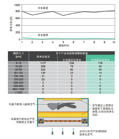 图6 加装电离层可以完全排除生产空间内的静电，经过ARBURG的测试 证实，加装了电离层的空气净化单元可以显著减少产品表面吸附污染颗 粒的数量。