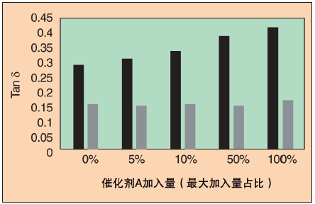 图1、加入催化剂A对Tanδ的影响，在0℃时（黑色直方图），在70℃时（灰色直方图）