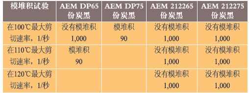 表4、含AEM DP和AEM 2122化合物的模堆积研究