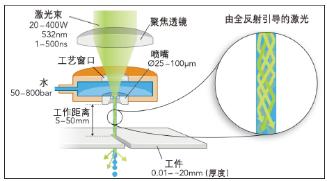 图1：水导激光工艺 (LMJ) 的技术原理
