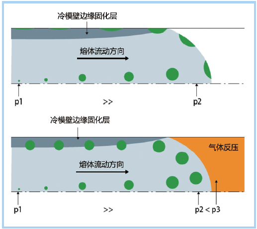 图5 当气泡到达表面时，会形成条纹（顶部）。气体反压法（下）防止气泡在熔体前沿 破裂（来源：Kunststoff Institut）