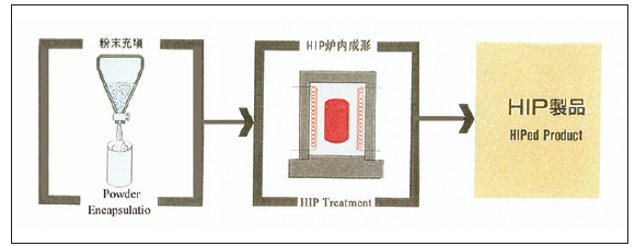 图4 HIP工艺过程示意图